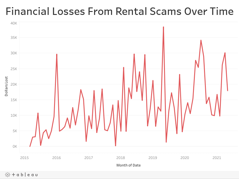 Financial losses due to rental scams 