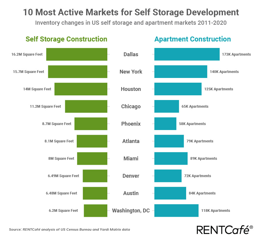 Self storage and apartment construction 2011 - 2020